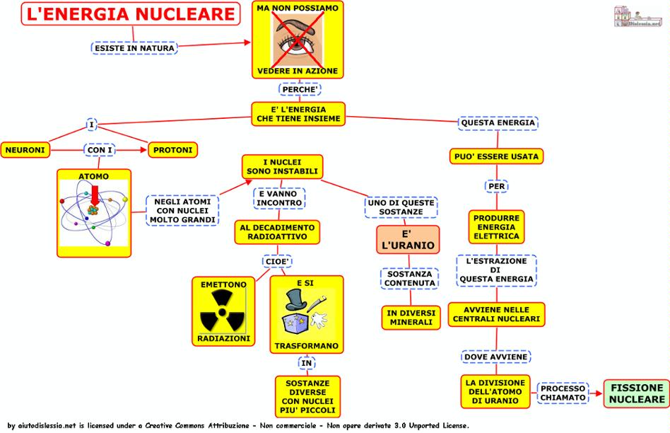 schema generale energia nucleare