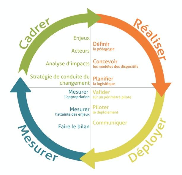 Gestion Projet Conduite Du Changement Pearltrees