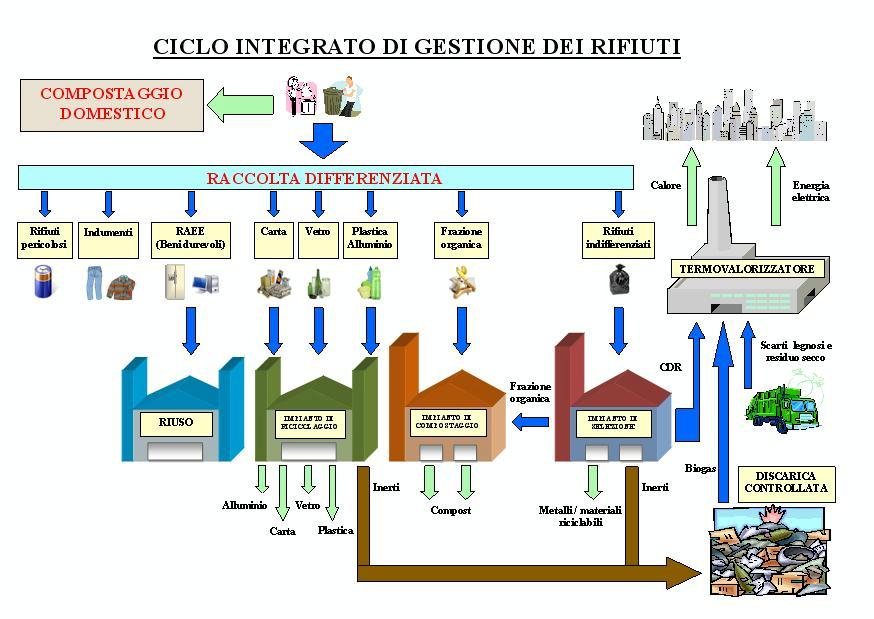 Gestioni Dei Rifiuti Pearltrees