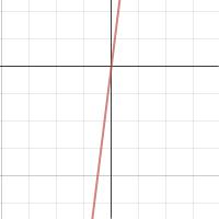 Graph of y = 8x