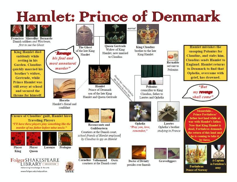 Hamlet Character Map