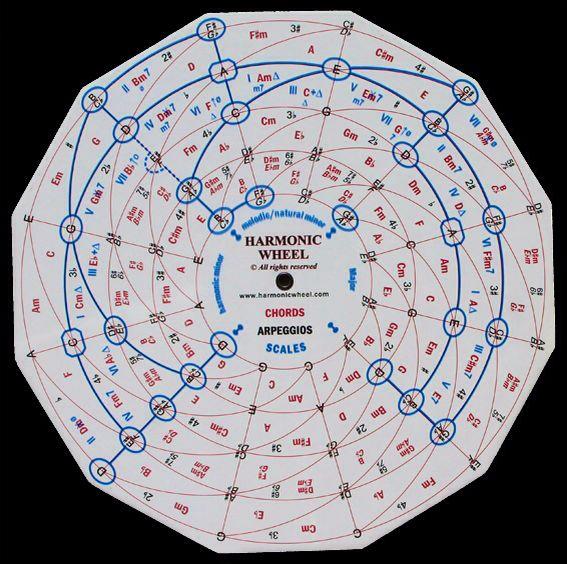 harmonic wheel