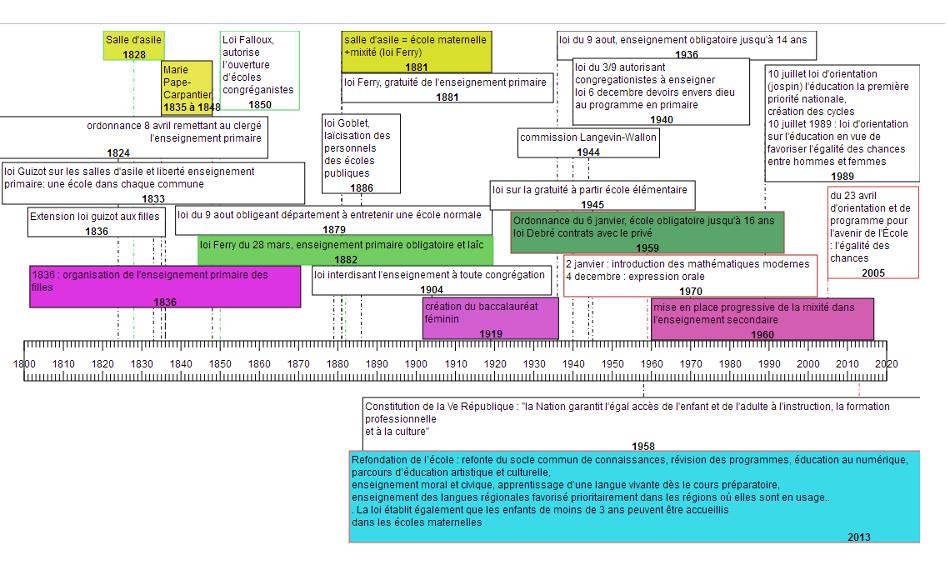 frise historique de l'enseignement en France