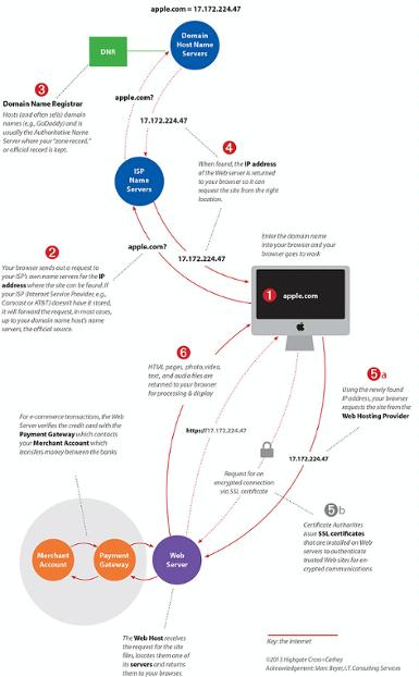 How the Web works portrait