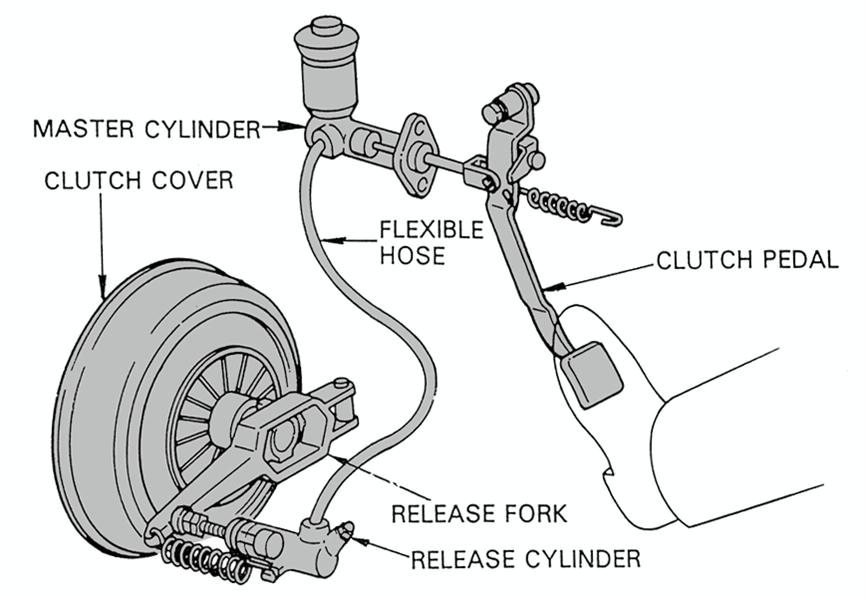 hydraulic mech clutch