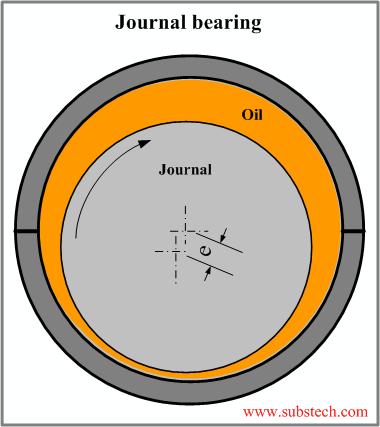 hydrodynamic lubrication