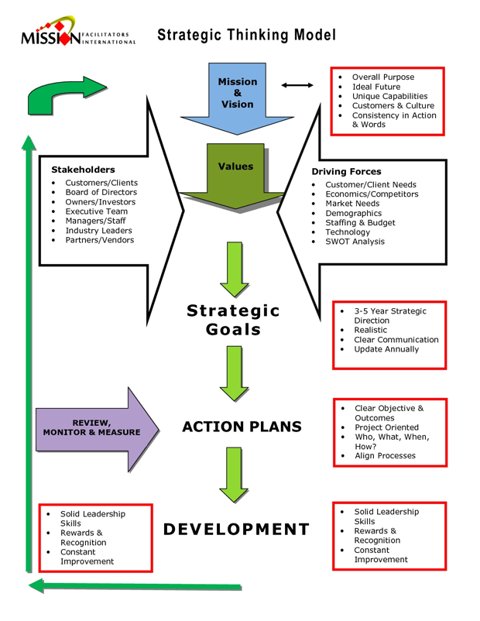 Strategic Thinking (22/32)