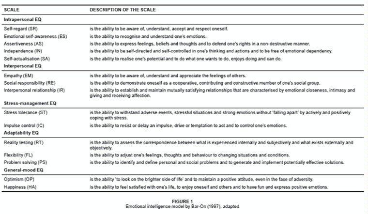 BarOn EQ Model of Emotional-Social Intelligence (2/6)