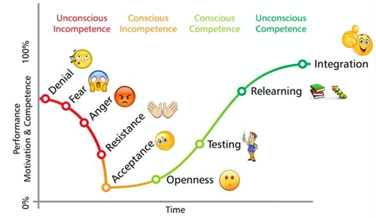 Four Phases of Learning (Habit Development) (13/17)