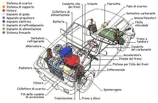 impianti di un'automobile