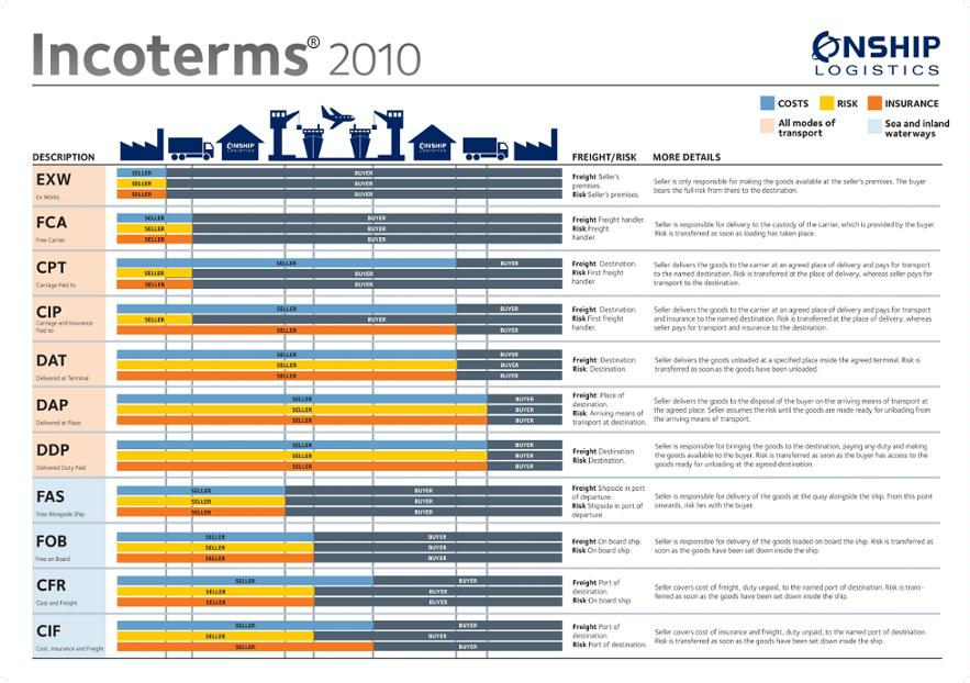 Incoterms 2010