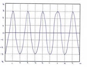 Inductive sensor waveform