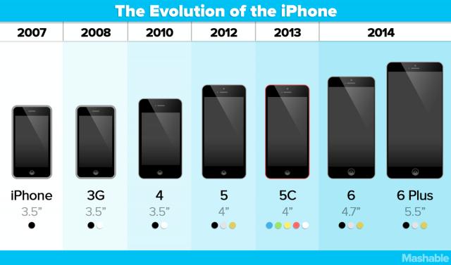 L'évolution des iPhones