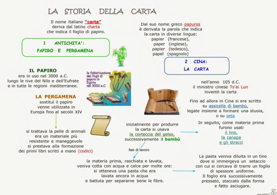 La storia della carta