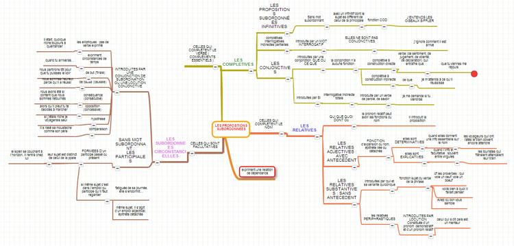 les propositions subordonnées