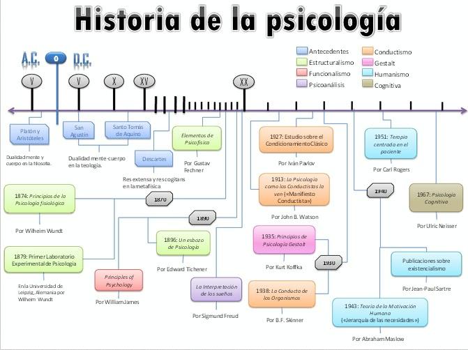 linea del tiempo psicologia