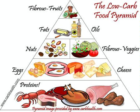 Low-Carb-Food-Pyramid