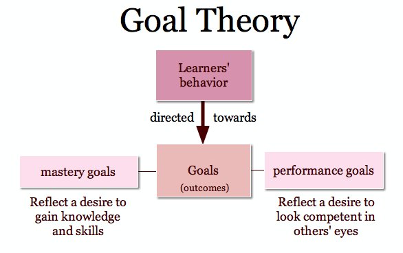 Management Motivational Theory