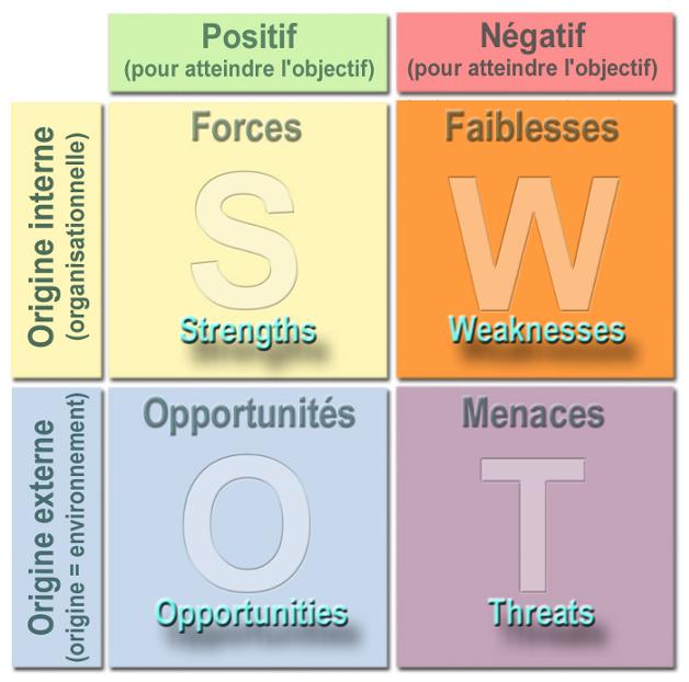 matrice de swot