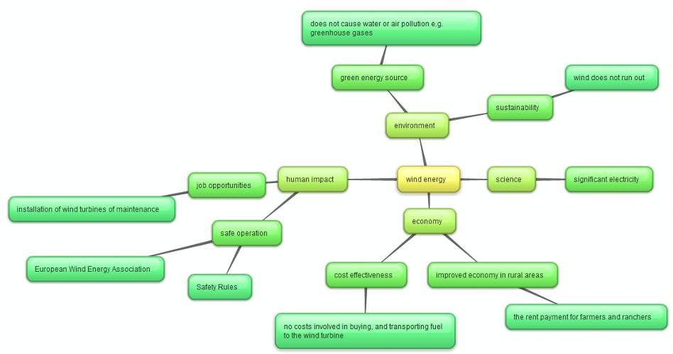 Mind map of advantages of wind energy