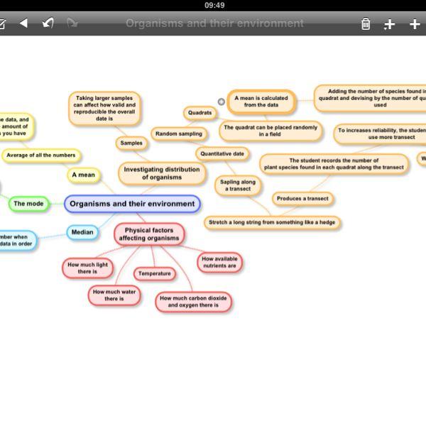 Mind map for 'Organisms and their environment'