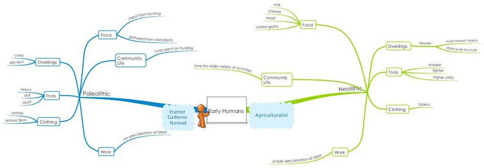 Mind Map Paleolithich vs Neolithic