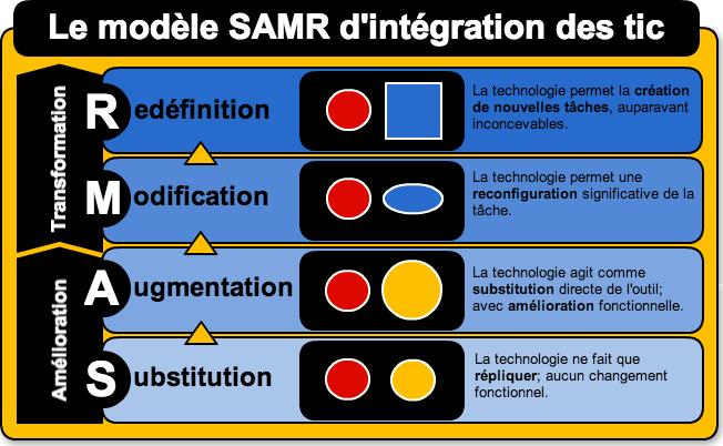 Le modèle SAMR d'intégration des TIC (Puentedura, 2009)