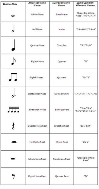 Music Note Terminology