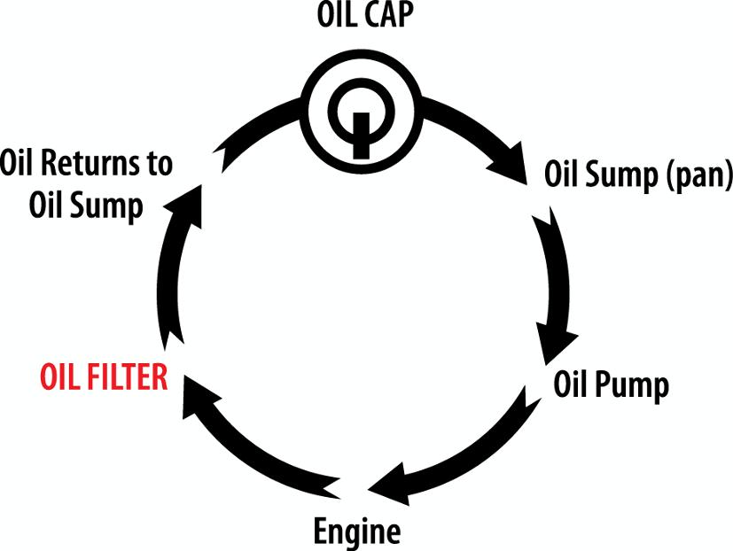 oil flow chart