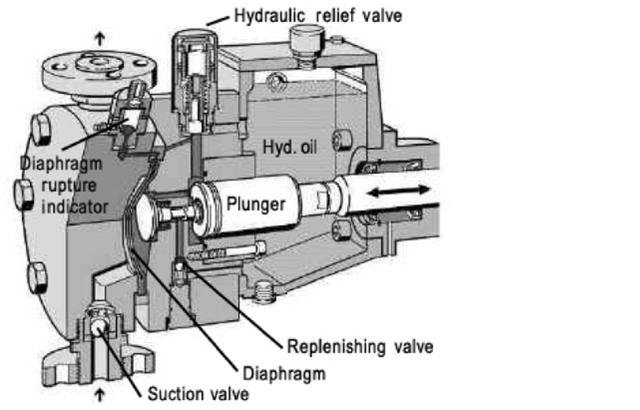 Oil Plunger Pump