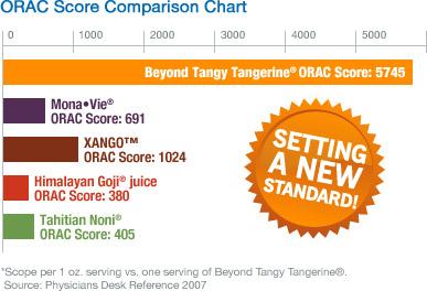 ORAC score Comparison Chart