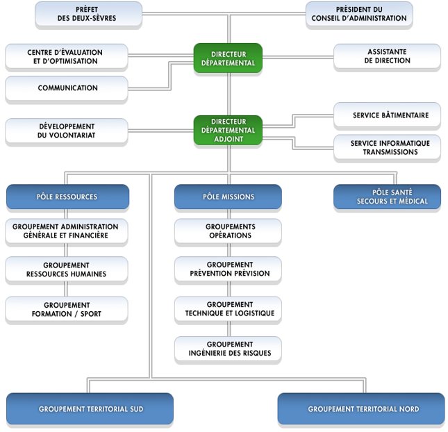 ORGANIGRAMME DU CORPS DÉPARTEMENTAL DU SDIS 79