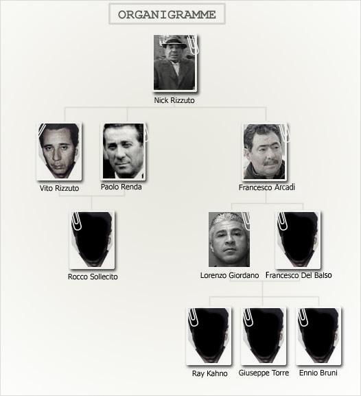 Organigramme famille Rizzuto