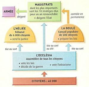 organisation politique de la cité d'Athènes