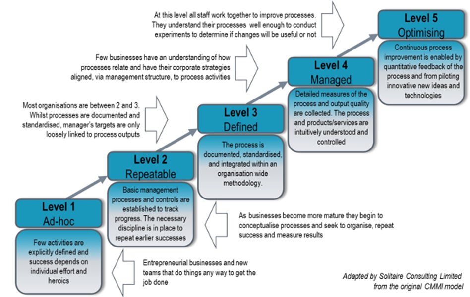 Team Performance Maturity Model