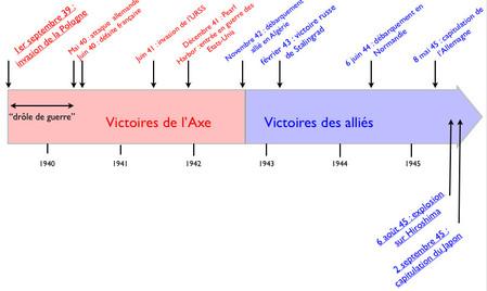 Phases De La Seconde GM | Pearltrees