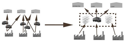 schéma plateforme logistique de groupage dégroupage