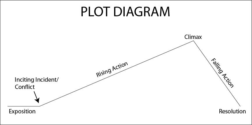 PLOT DIAGRAM