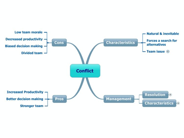 Potential Pros and Cons of Conflict