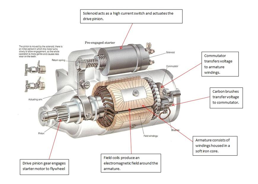 Pre engaged starter motors