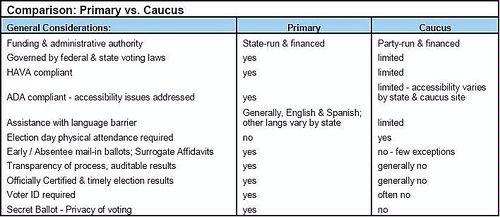 Primary vs. caucus