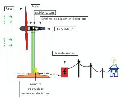 Principe de fonctionnement d'une éolienne Image :