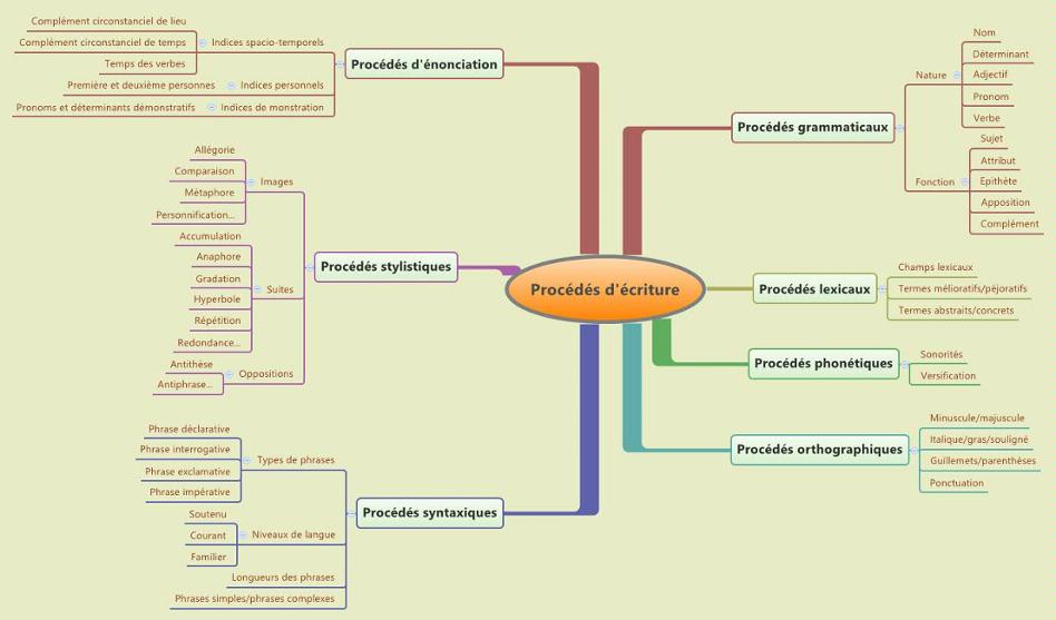 Procédés d'écriture