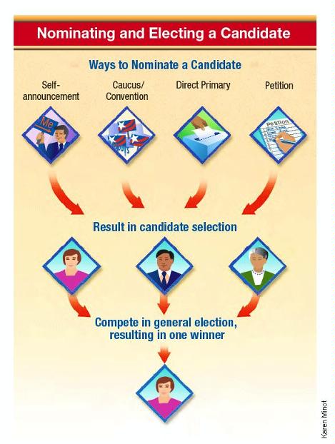 Visual of the Process of Electing a President