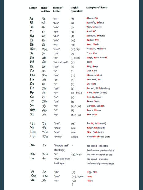A guide to the pronunciation of the Russian letters