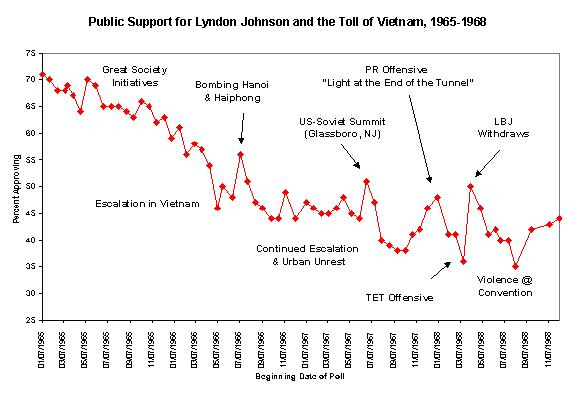 Public Opinion on LBJ and Vietnam