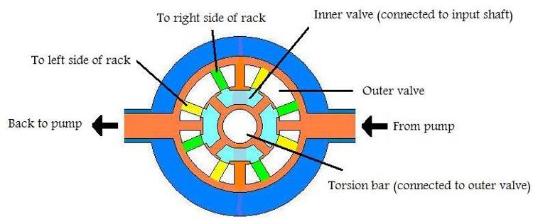 Rotary valve