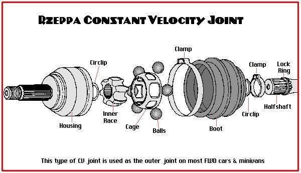 Rzeppa joint