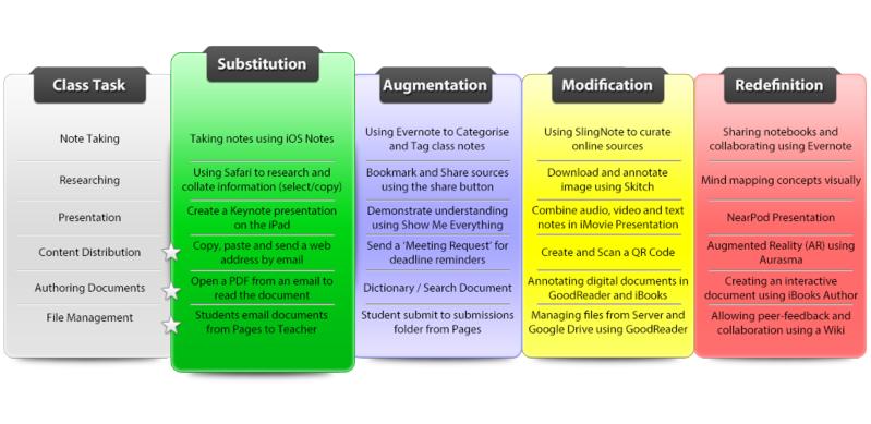 samr table examples