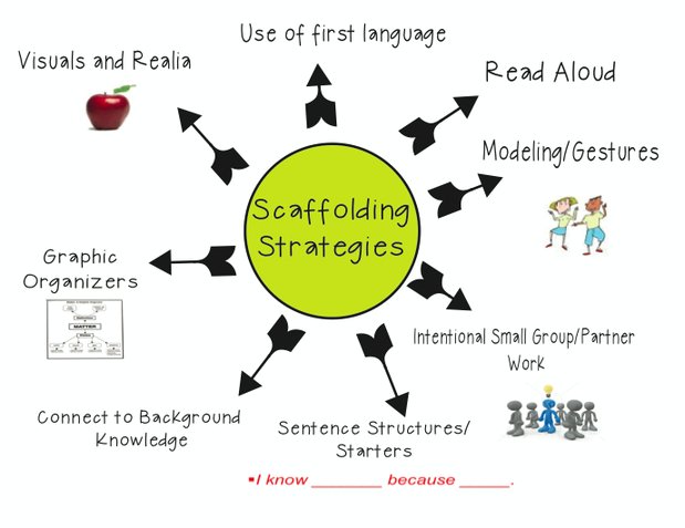 Scaffolding Strategies